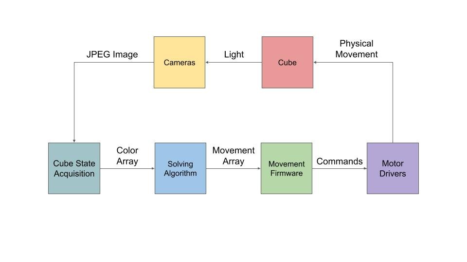 Data flow diagram.